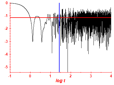 Survival probability log
